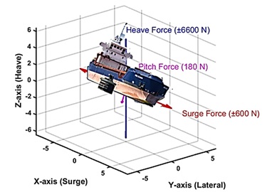 The ship’s three-direction motions and their restrictions