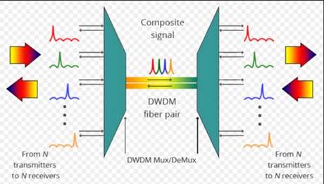 Block Diagram of DWDM