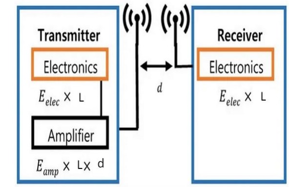 Radio unit of sensor node