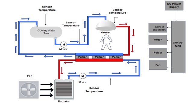 Block diagram of the hypothermia device