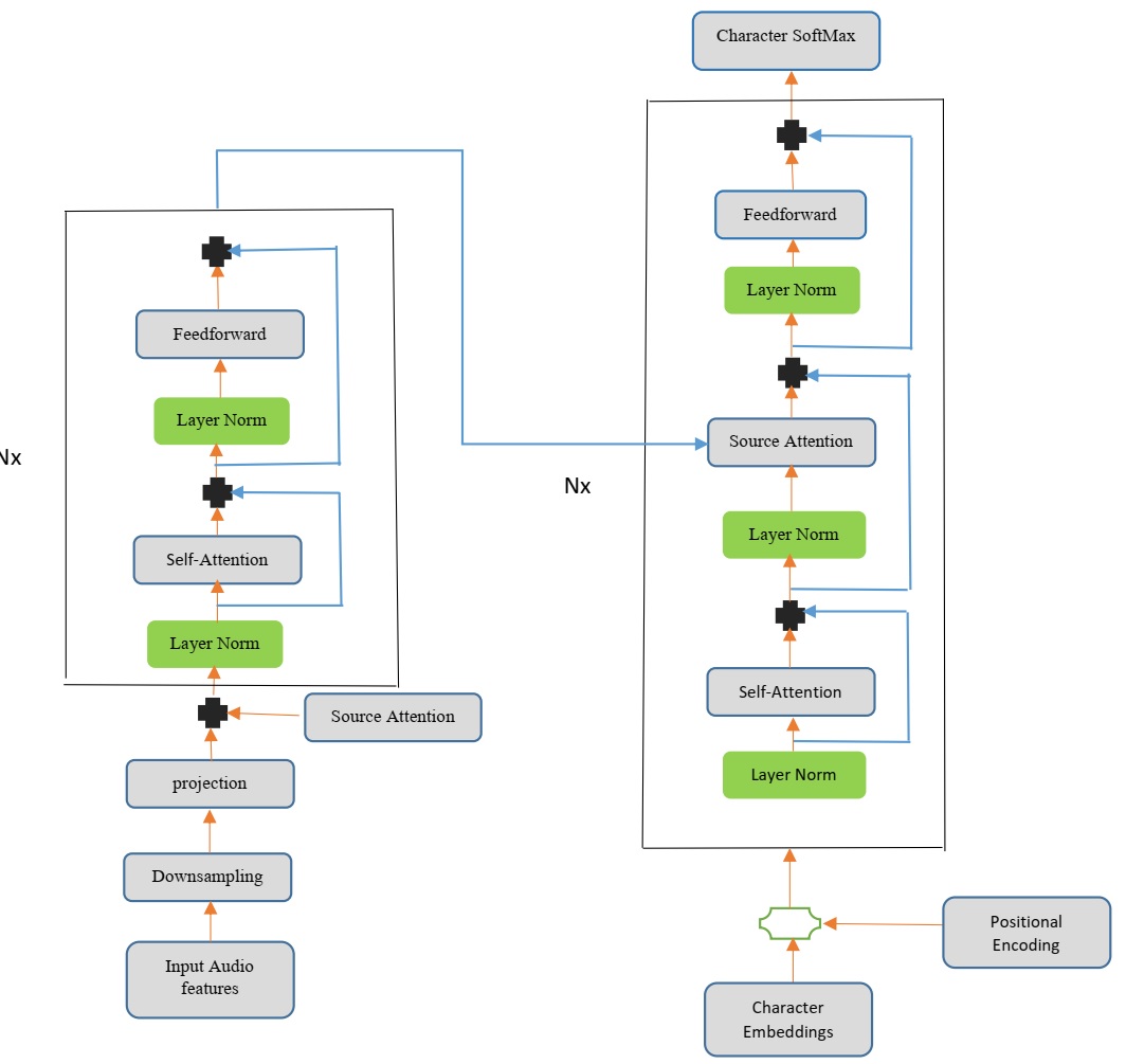 Speech-Transformer model architecture