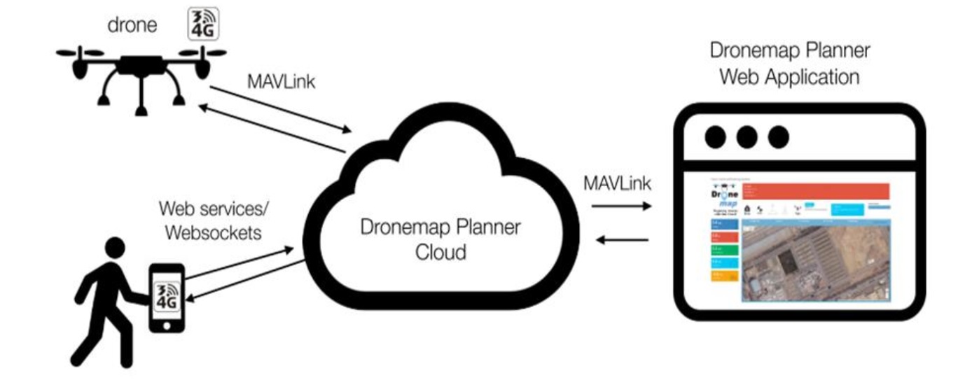 System data flow