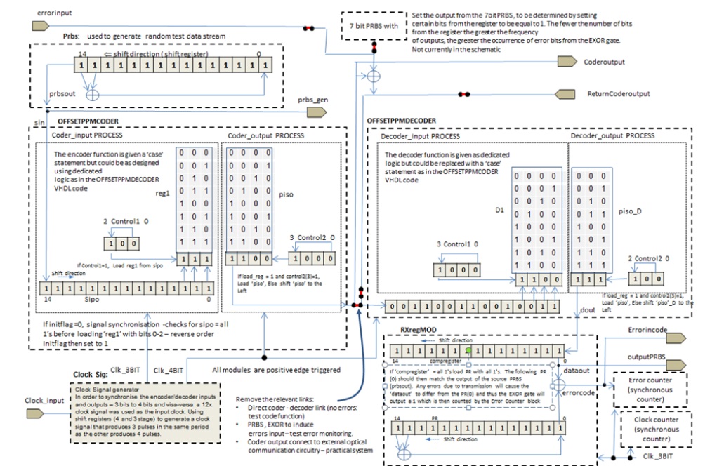 Offset PPM VHDL code sequence 