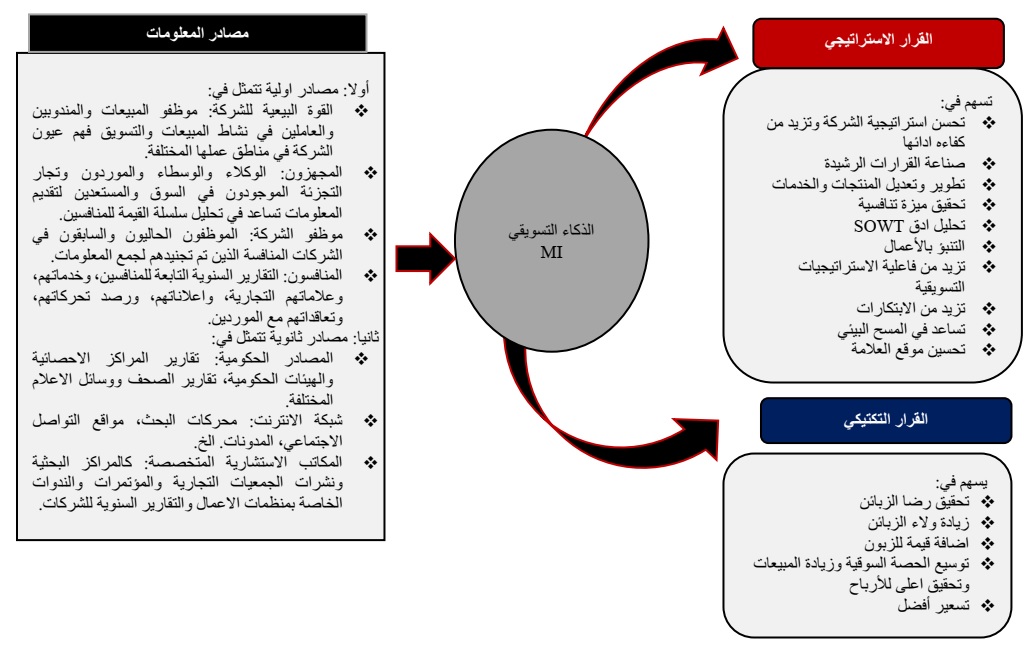 عمليات الذكاء التسويقي MI