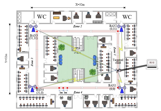 Environment layout for children tracking system: RSSI= Received Signal Strength Indicator, BAN=Beacon Anchor Node, MAN= Mobile Anchor Node, m= meter