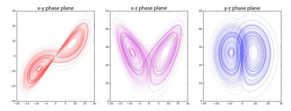 Lorenz system chaotic attractors