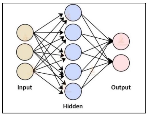 Artificial Neural Network Structure 