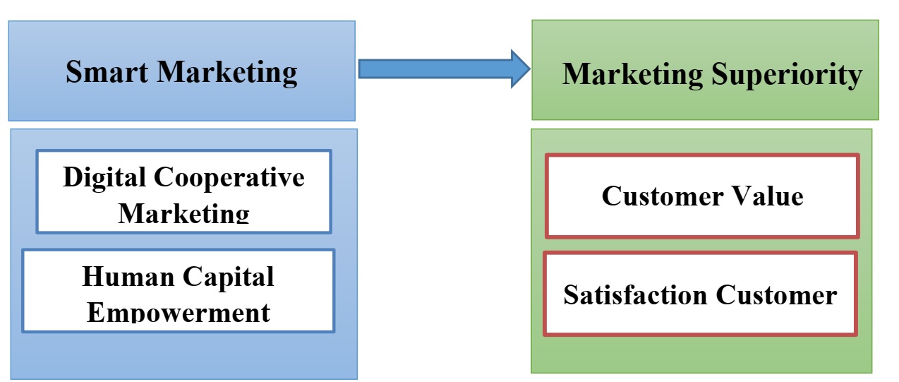 A conceptual model for research