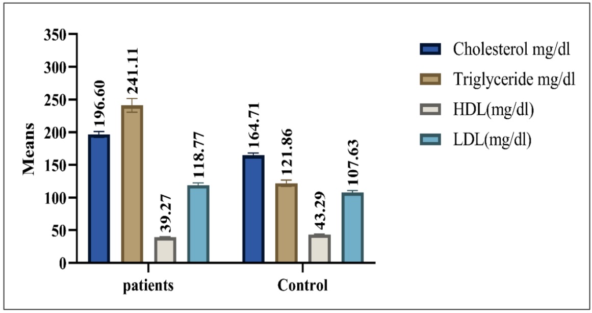 Summary comparison of the serum lipid levels by groups