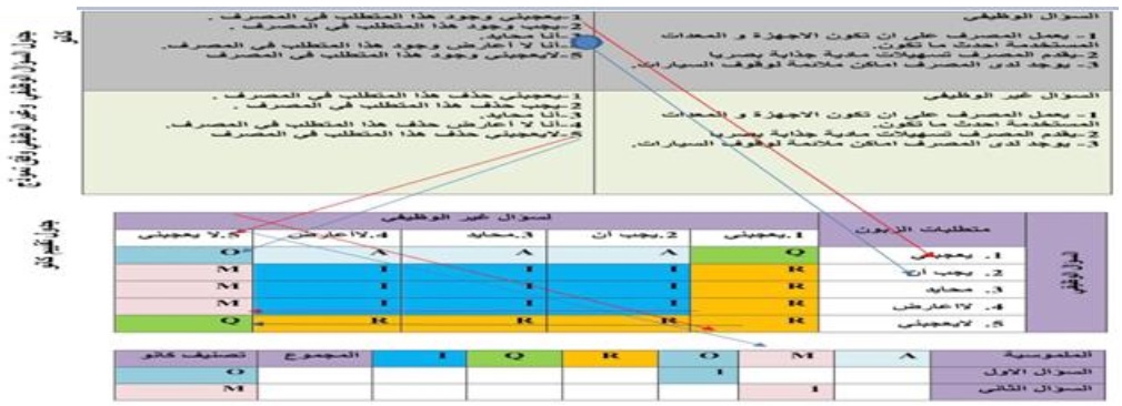 خطوات تصنيف متطلبات الزبون على وفق نموذج كانو